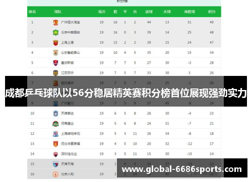 成都乒乓球队以56分稳居精英赛积分榜首位展现强劲实力