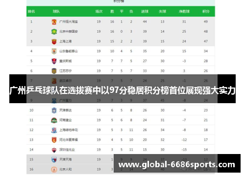 广州乒乓球队在选拔赛中以97分稳居积分榜首位展现强大实力